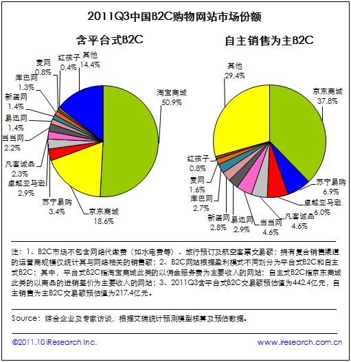 電商暗戰:大淘寶VS獨立B2C