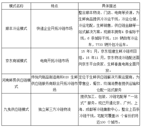 第三方冷鏈物流模式簡介 第三方冷鏈物流模式簡介