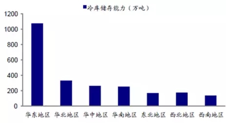 中國各區冷庫儲存能力 中國各區冷庫儲存能力