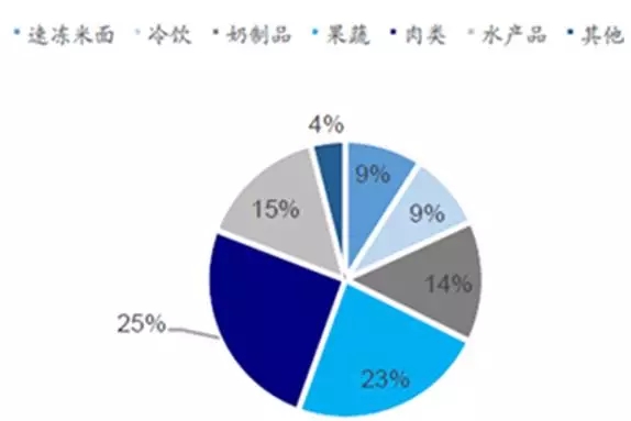 2014 年我國冷鏈運輸市場分類 2014 年我國冷鏈運輸市場分類