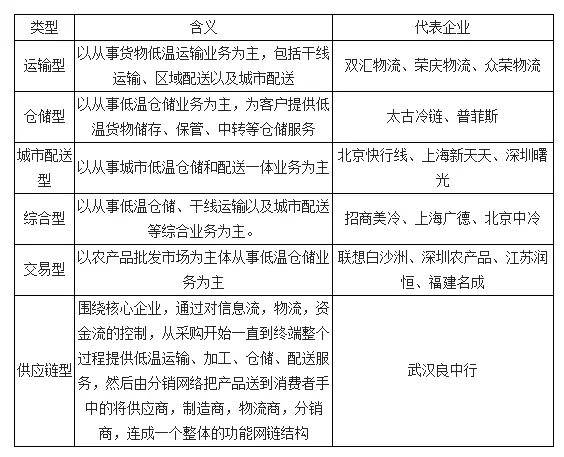 中國冷鏈物流主要商業模式 中國冷鏈物流主要商業模式